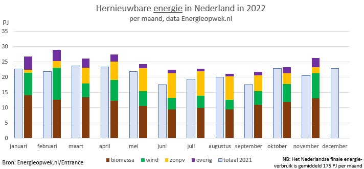 Staafdiagram hernieuwbare energie in Nederland 2022
